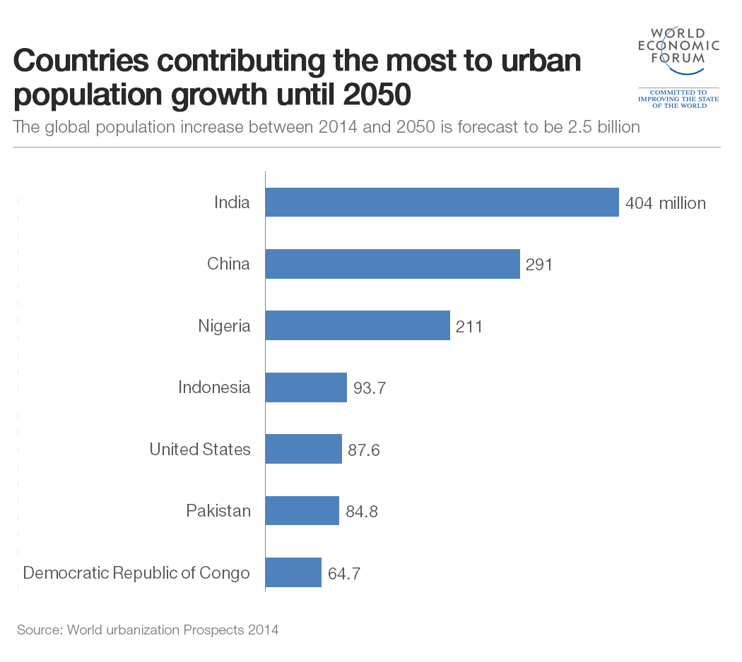 Mega şehirler gelecekte 5 büyük sorunla karşı karşıya kalacak