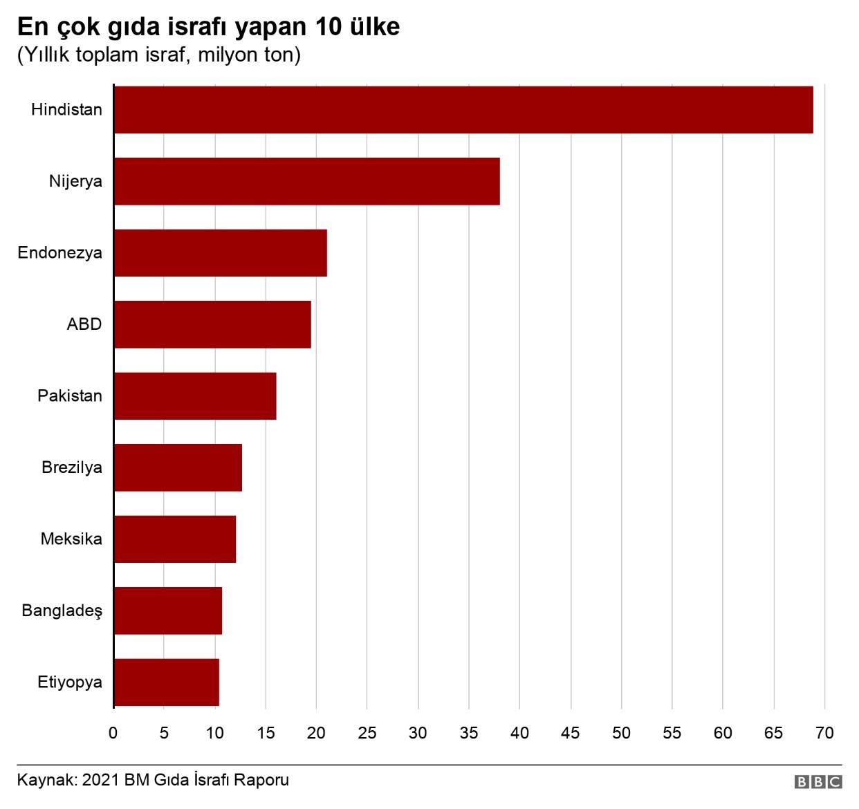Türkiye'de her yıl 8 milyon ton yiyecek çöpe atılıyor